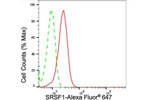 Flow cytometric analysis of SRSF1 expression in HepG2 cells using SRSF1 antibody (ABIN7800305), 1:2,000).