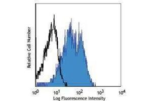 Flow Cytometry (FACS) image for anti-Integrin, alpha 5 (ITGA5) antibody (APC) (ABIN2658681) (ITGA5 antibody  (APC))