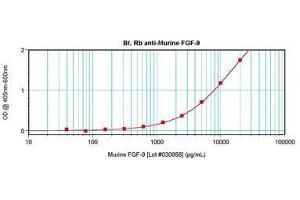 Image no. 1 for anti-Fibroblast Growth Factor 9 (FGF-9) antibody (Biotin) (ABIN465502) (FGF9 antibody  (Biotin))