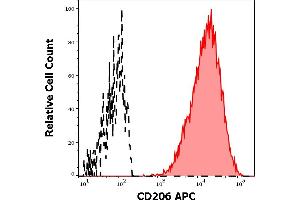 Separation of human CD206 positive CD11c positive dendritic cells differentiated upon monocyte stimulation (GM-CSF + IL-4) (red-filled) from non-stimulated lymphocytes (black-dashed) in flow cytometry analysis (surface staining) of human stimulated (GM-CSF + IL-4) peripheral blood mononuclear cells stained using anti-human CD206 (15-2) APC antibody (10 μL reagent per milion cells in 100 μL of cell suspension). (Macrophage Mannose Receptor 1 antibody  (APC))