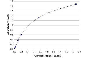 ELISA image for IgG ELISA Kit (ABIN1113188) (IgG ELISA Kit)