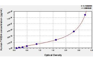 Typical Standard Curve (Thrombospondin, Type I, Domain Containing 4 (THSD4) ELISA Kit)