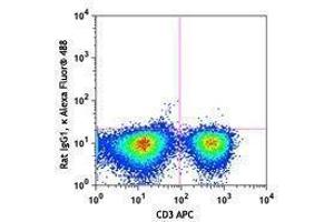 Flow Cytometry (FACS) image for anti-Tumor Necrosis Factor alpha (TNF alpha) antibody (Alexa Fluor 488) (ABIN2657589) (TNF alpha antibody  (Alexa Fluor 488))