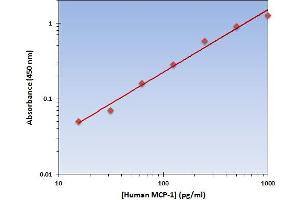 This is an example of what a typical standard curve will look like. (CCL2 ELISA Kit)