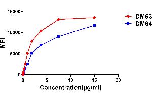 Titration (Titr) image for anti-CD28 (CD28) (AA 19-152) antibody (ABIN6964060)