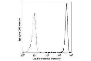 Flow Cytometry (FACS) image for anti-Chemokine (C-X-C Motif) Receptor 2 (CXCR2) antibody (PE) (ABIN2663110) (CXCR2 antibody  (PE))