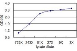 Standard curve using SFTPD 293T overexpression lysate (non-denatured) as an analyte. (SFTPD (Human) Matched Antibody Pair)