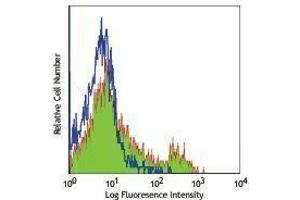 Flow Cytometry (FACS) image for anti-Inducible T-Cell Co-Stimulator Ligand (ICOSLG) antibody (ABIN2664483) (ICOSLG antibody)