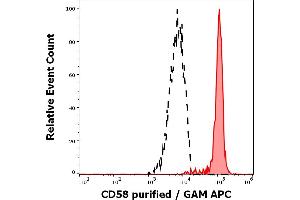 Separation of human monocytes (red-filled) from human CD58 negative lymphocytes (black-dashed) in flow cytometry analysis (surface staining) of human peripheral whole blood stained using anti-human CD58 (MEM-63) purified antibody (concentration in sample 1,67 μg/mL, GAM APC). (CD58 antibody)