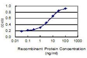 Detection limit for recombinant GST tagged ITGAX is 0. (CD11c antibody  (AA 114-223))