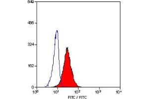 Staining of human peripheral blood granulocytes with MOUSE ANTI HUMAN CD10 (ABIN119107). (MME antibody)