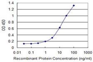 Detection limit for recombinant GST tagged IL1A is 0. (IL1A antibody  (AA 172-271))