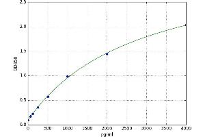 A typical standard curve (ENOS ELISA Kit)