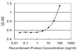 Detection limit for recombinant GST tagged CIDEA is 1 ng/ml as a capture antibody. (CIDEA antibody  (AA 1-253))