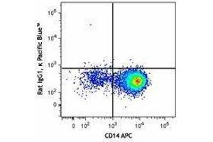 Flow Cytometry (FACS) image for anti-Interleukin 6 (IL6) antibody (Pacific Blue) (ABIN2662354) (IL-6 antibody  (Pacific Blue))