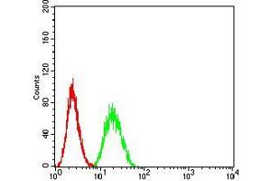 Flow Cytometry (FACS) image for anti-SUZ12 Polycomb Repressive Complex 2 Subunit (SUZ12) (AA 1-139) antibody (ABIN5542257)