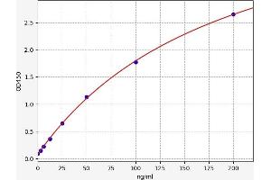 Typical standard curve (AMPK alpha ELISA Kit)