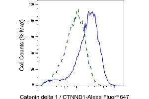 Validation of Catenin delta 1 / CTNND1 knockdown using flow cytometry.