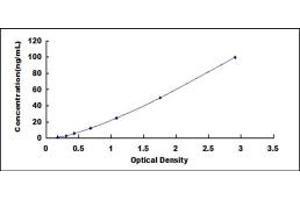 Typical standard curve (C4BPA ELISA Kit)