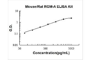 RGM Domain Family, Member A (RGMA) ELISA Kit