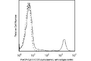 Flow Cytometry (FACS) image for anti-Membrane-Spanning 4-Domains, Subfamily A, Member 1 (MS4A1) antibody (PerCP-Cy5.5) (ABIN1176881) (CD20 antibody  (PerCP-Cy5.5))