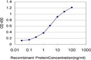 Detection limit for recombinant GST tagged NDUFB11 is approximately 0. (NDUFB11 antibody  (AA 1-153))