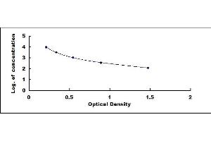 Typical standard curve (Cathelicidin ELISA Kit)