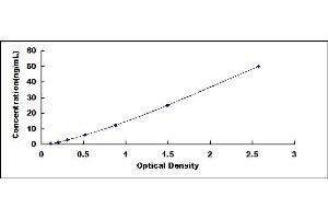 Typical standard curve (PSG2 ELISA Kit)