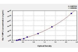 Typical standard curve (TIMP2 ELISA Kit)