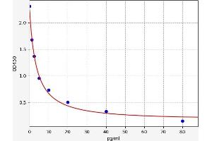 Typical standard curve