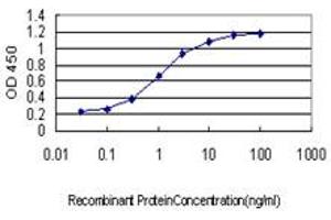 Detection limit for recombinant GST tagged ID3 is approximately 0. (ID3 antibody  (AA 1-83))