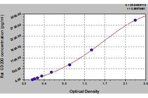 Typical Standard Curve (CD200 ELISA Kit)