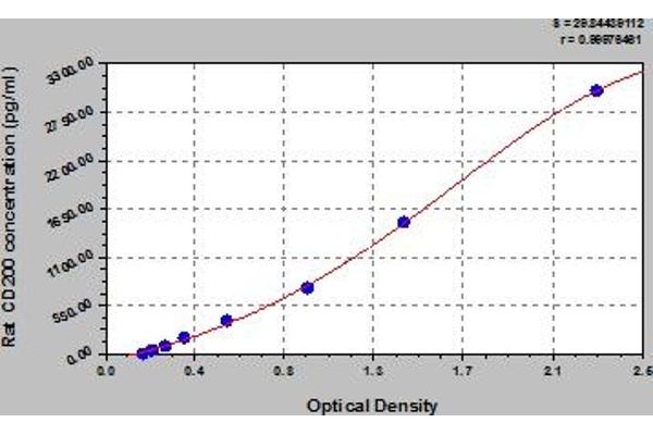 CD200 ELISA Kit