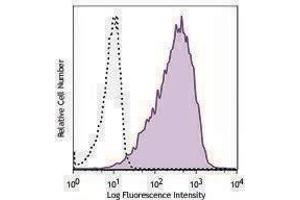 Flow Cytometry (FACS) image for anti-CD80 (CD80) antibody (Biotin) (ABIN2661132) (CD80 antibody  (Biotin))