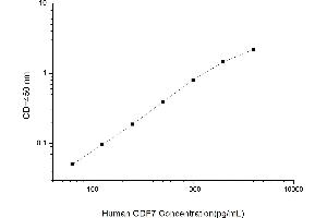 Typical standard curve (GDF7 ELISA Kit)
