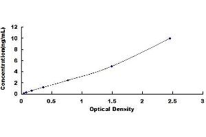 Typical standard curve (KIAA1524 ELISA Kit)