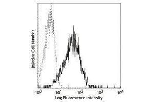 Flow Cytometry (FACS) image for anti-CD59 (CD59) antibody (FITC) (ABIN2661788) (CD59 antibody  (FITC))