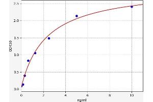 Typical standard curve (Arylsulfatase A ELISA Kit)
