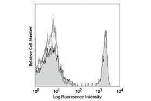 Flow Cytometry (FACS) image for anti-CD4 (CD4) antibody (PE) (ABIN2663443) (CD4 antibody  (PE))