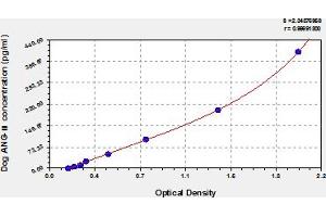 Typical Standard Curve (Angiotensin II ELISA Kit)