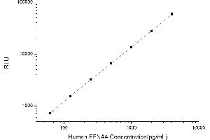 Typical standard curve (EFNA4 CLIA Kit)