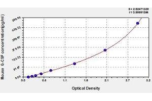 Typical standard curve (G-CSF ELISA Kit)
