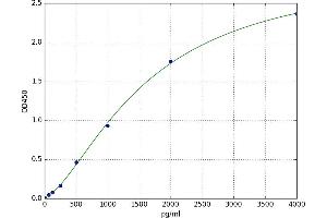 A typical standard curve