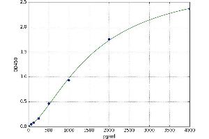 A typical standard curve (TNFRSF11A ELISA Kit)