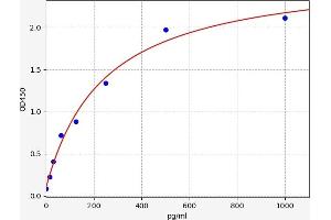 Typical standard curve (RXFP1 ELISA Kit)