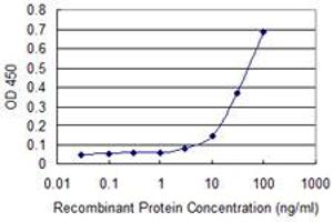 Detection limit for recombinant GST tagged PCAF is approximately 10ng/ml as a capture antibody.