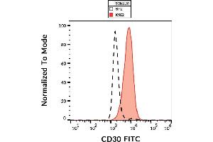 Flow cytometry analysis (surface staining) of K562 and SP2 cell lines with anti-CD30 (MEM-268) FITC. (TNFRSF8 antibody  (FITC))