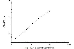 Typical standard curve (PKC mu ELISA Kit)