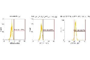 Flow Cytometry (FACS) image for anti-Immunoglobulin Binding Protein (BIP) (AA 20-650) antibody (APC) (ABIN5566439) (BIP antibody  (AA 20-650) (APC))