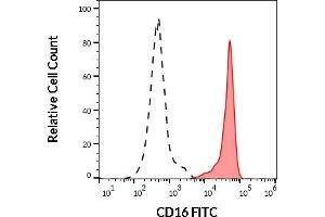 Flow Cytometry (FACS) image for anti-CD16 (CD16) antibody (FITC) (ABIN93989)